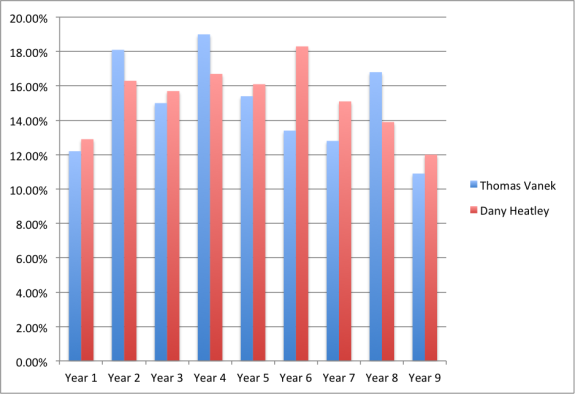 Thomas Vanek vs. Dany Heatley