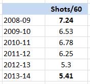 Jarret Stoll, 5v5 Shots/60 Mins, 2008-14