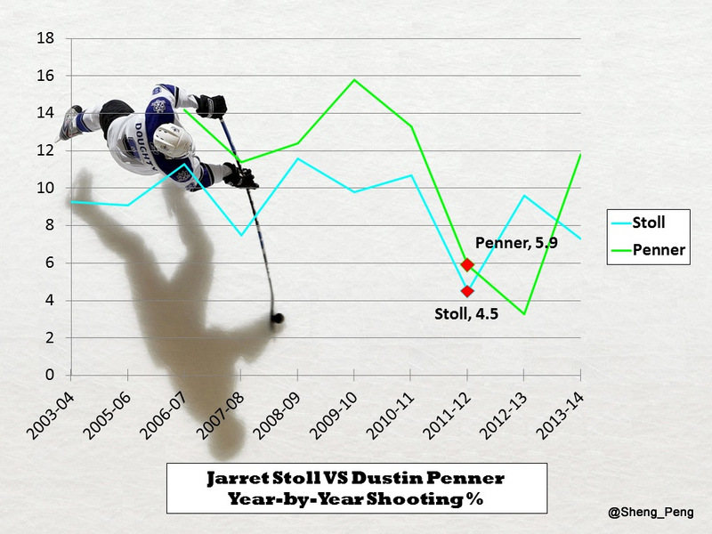 Jarret Stoll VS Dustin Penner, Shooting %, Career