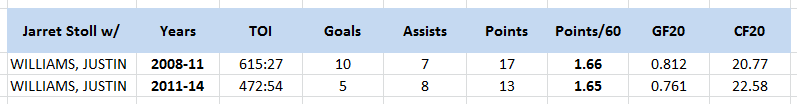 Jarret Stoll with Justin Williams, 5v5 Points/60 Mins, 5v5 Goals For/20 Mins, 5v5 Corsi For/20 Mins, 2008-14