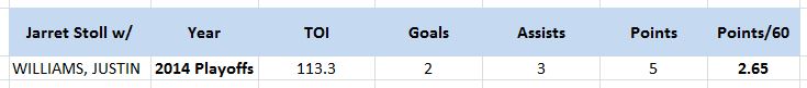 Jarret Stoll with Justin Williams, 5v5 Points/60 Mins, 2014 Playoffs