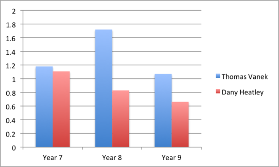 Vanek vs. Heatley