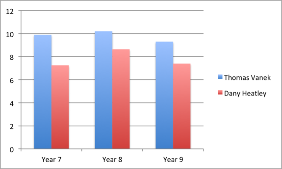 Thomas Vanek vs. Dany Heatley shots/60