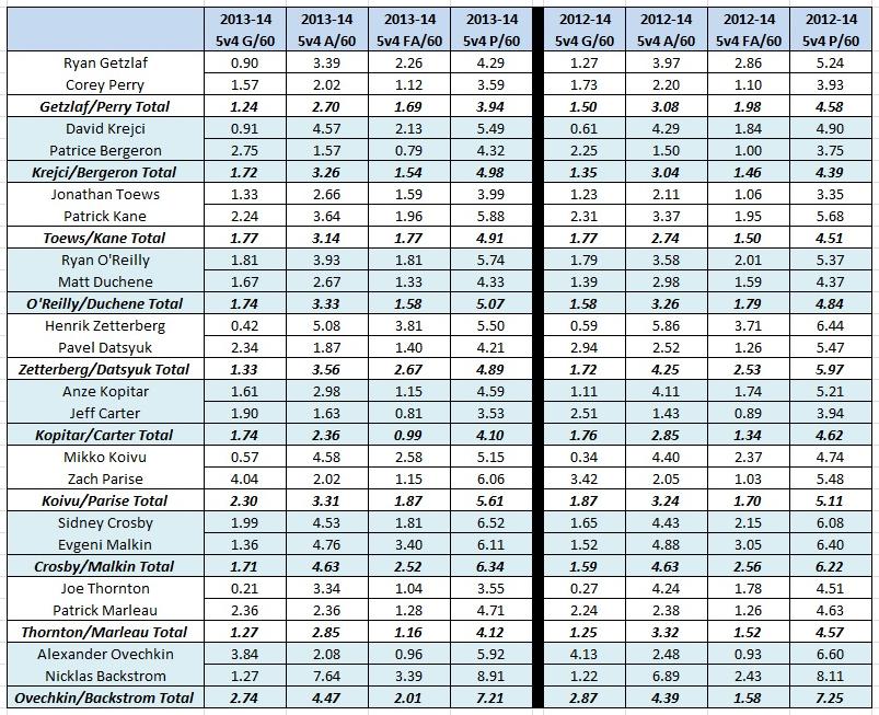 5v4 Goals/Assists/First Assists/Points/60, 2012-14 (Individual/Combined), 2012-14