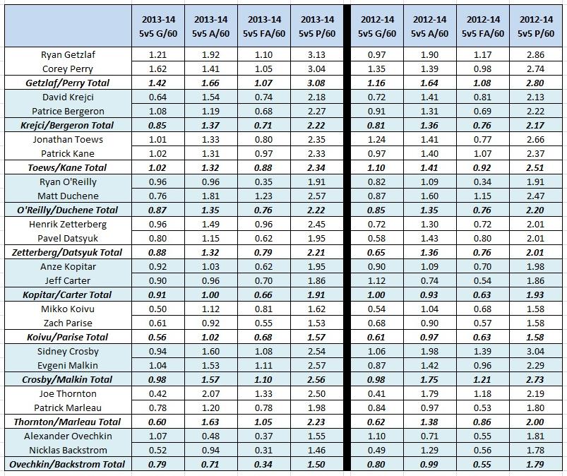 5v5 Goals/Assists/First Assists/Points/60, 2012-14 (Individual/Combined), 2012-14