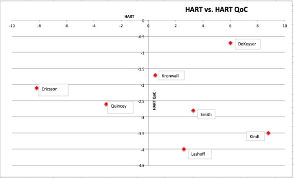 HART vs. HART QoC