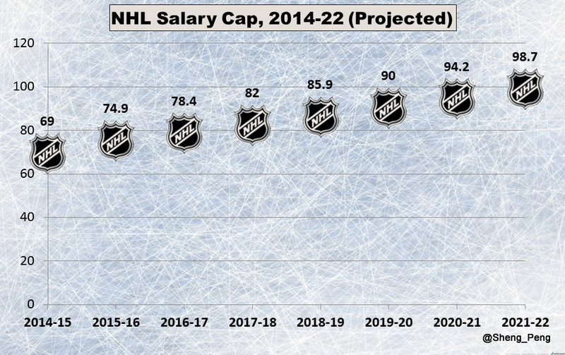 salary cap nhl 2014