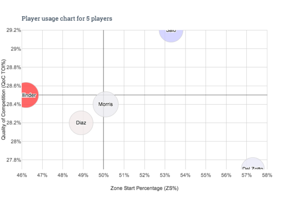 Can the Flyers replace Timonen based off of this player usage chart among available free agent defensemen?
