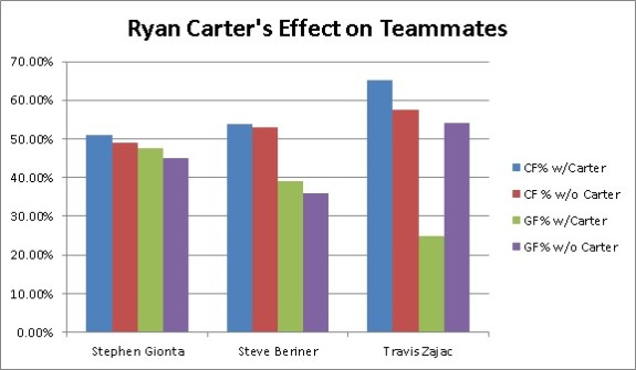 Ryan Carter's Effect on Teammates (Matthew Speck/The Hockey Writers)