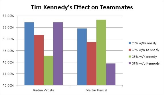 Tim Kennedy's Effect on Teammates (Matthew Speck/The Hockey Writers)