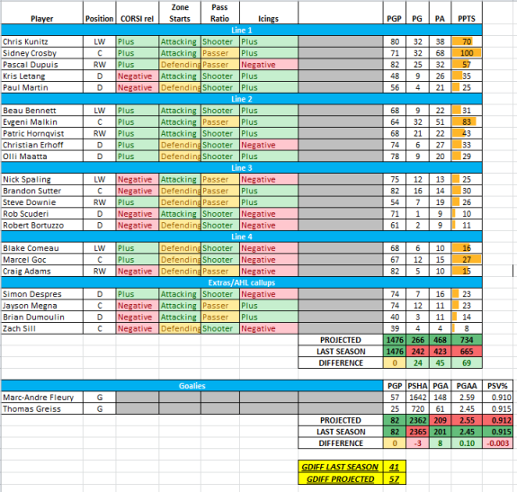 Pittsburgh Penguins goals and points projections for the 2014-15 NHL season