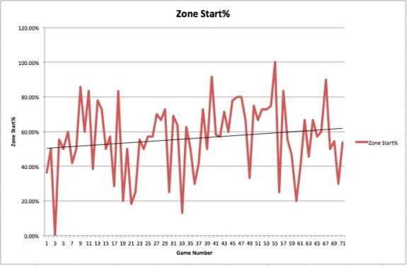 Zone Start