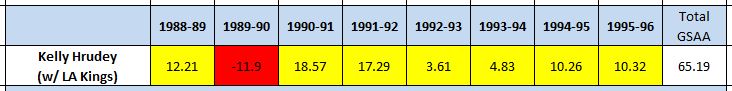 Kelly Hrudey, Goals Saved Above Average, 1988-96