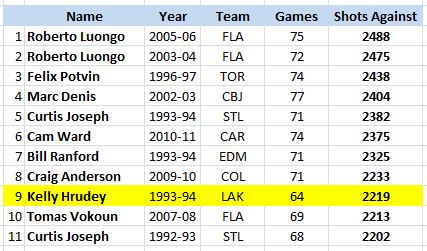 Goalies Who Have Faced Over 2,200 Shots Against In A Season