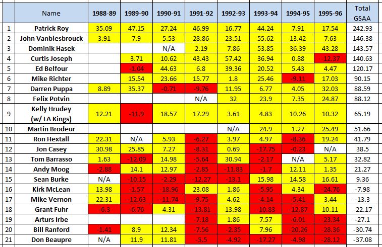 Goals Saved Above Average, 1988-96