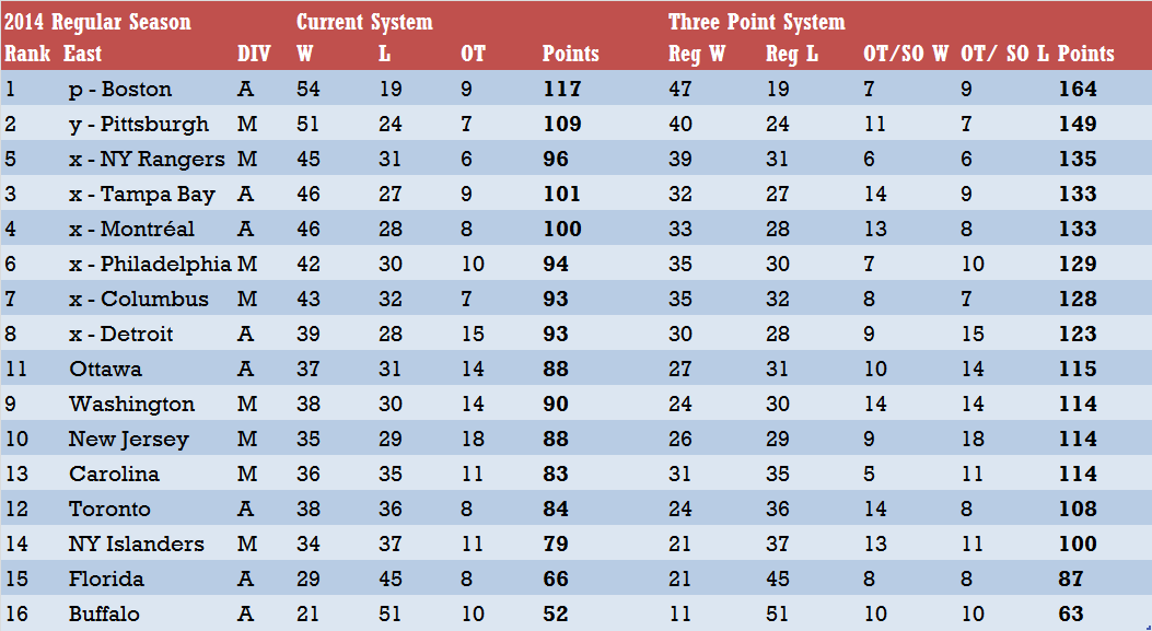 nhl points 2014