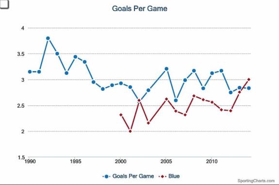 A lack of overall team support leaves Steve Mason in familiar territory, as shown by the comparison in scoring between the two teams he's played for.
