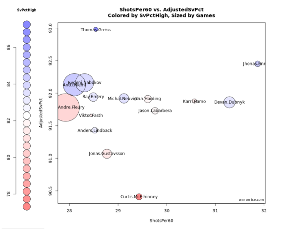 war on ice fleury chart