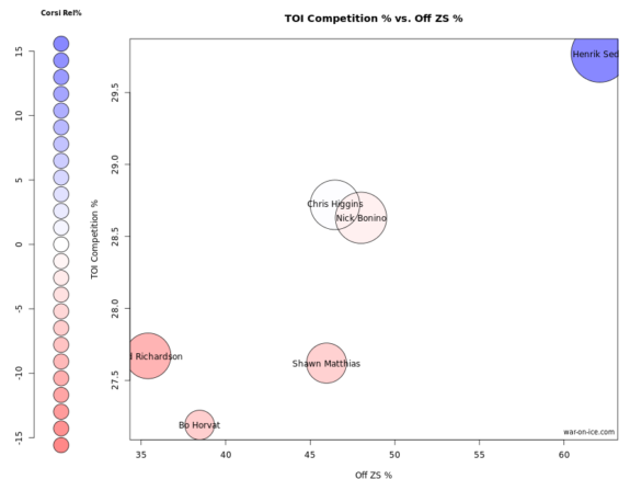 Canucks Centre Usage Chart