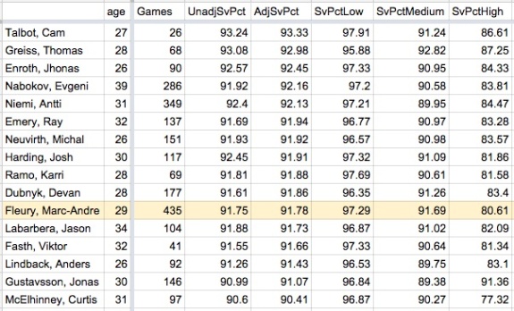 goaltenders from 200809