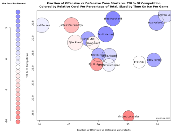 Measuring Umberger and Lecavalier: Player usage chart.
