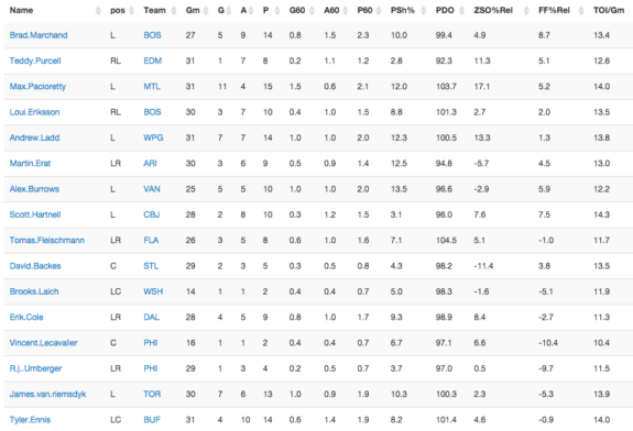 Measuring Umberger and Lecavalier to their peers by statistics.