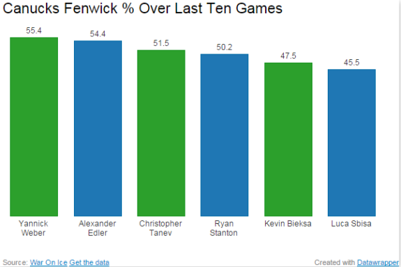 Canuck defencemen Fenwick Percentage over the last ten games.