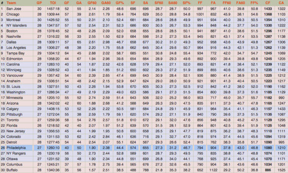 Salvaging a point in Columbus: With a five-on-five Corsi For of 1080, the Flyers are currently 26th in the NHL when it comes to the plus-minus of directional shots.