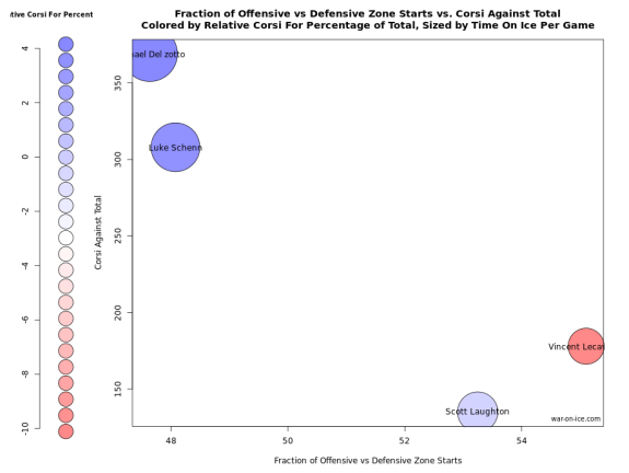 An improved Flyers defense. Information courtesy of War on Ice.