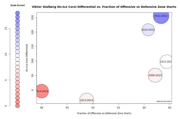 Viktor Stalberg Usage Chart