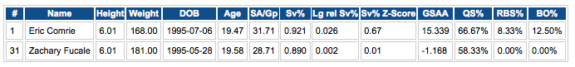 Canada's WJC Goalies