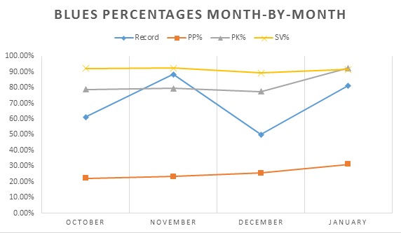 Blues Percentages Month by Month