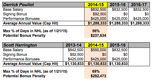 Pouliot Harrington Bonuses