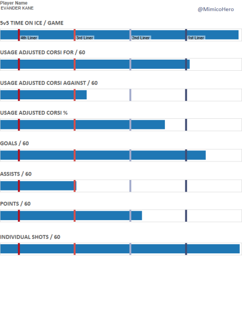 Evander Kane totals