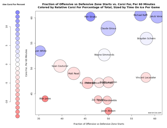 How does Petr Straka's first three game stack up against Philadelphia's other forwards? (Information via War-on-Ice)