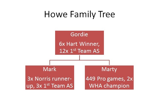 Gordie Howe