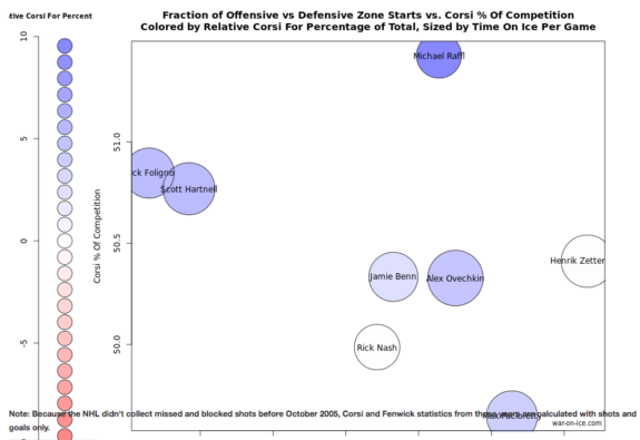 How does a healthy Michael Raffl stack up against the league's top left wingers? (Chart/Info courtesy of War-on-Ice)