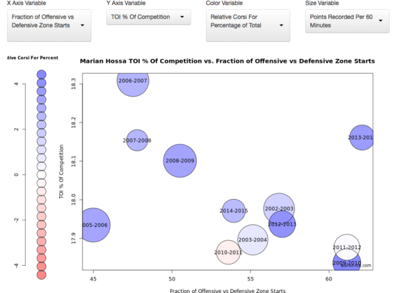 Fancy Stats measured: Corsi for %, TOI%, Shots/60, Offensive vs Defensive Starts, focus on Marian Hossa. Chart taken from war-on-ice.com