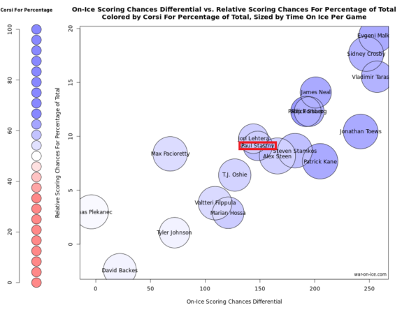 Paul Stastny is an elite playmaker, and this year he's pacing some of the league's best.