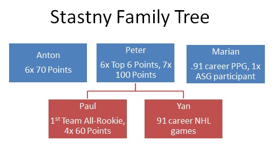 Stastny Family