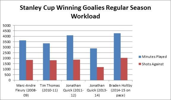 Stanley Cup Winning Goalies and Braden Holtby (Matthew Speck/The Hockey Writers)