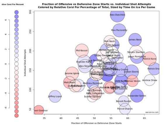 Evander Kane Usage