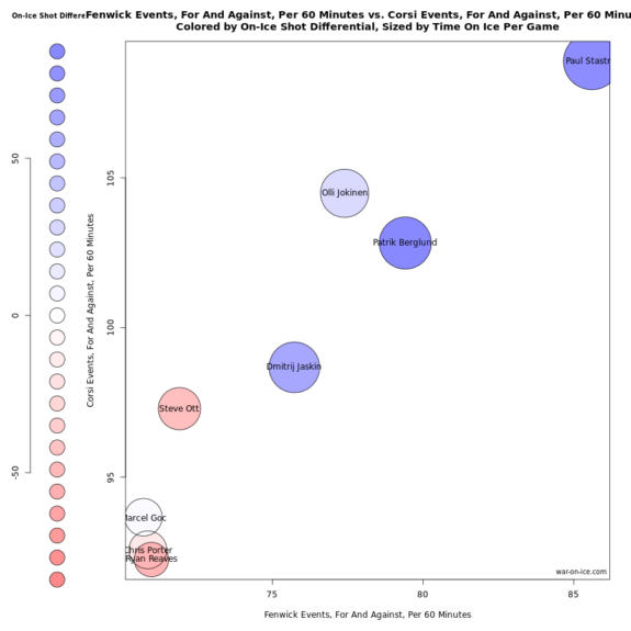 Jokinen Corsi Fenwick Graph