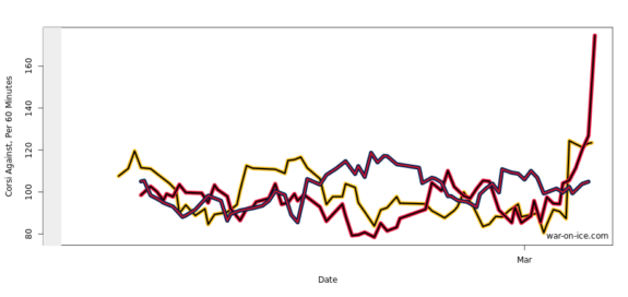 10-game rolling chart by war-on-ice.com