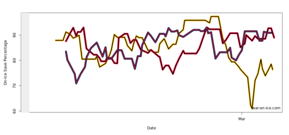 10-game rolling chart by war-on-ice.com