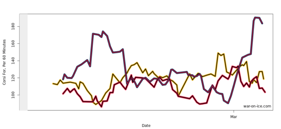 10-game rolling graph by war-on-ice.com