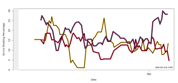 10-game rolling chart by war-on-ice.com