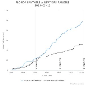 Panthers-Rangers 3-15-2015