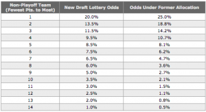 NHL Draft Lottery Odds (NHL.com) 