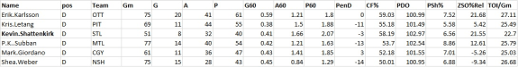 Shattenkirk V Norris Cands Graph